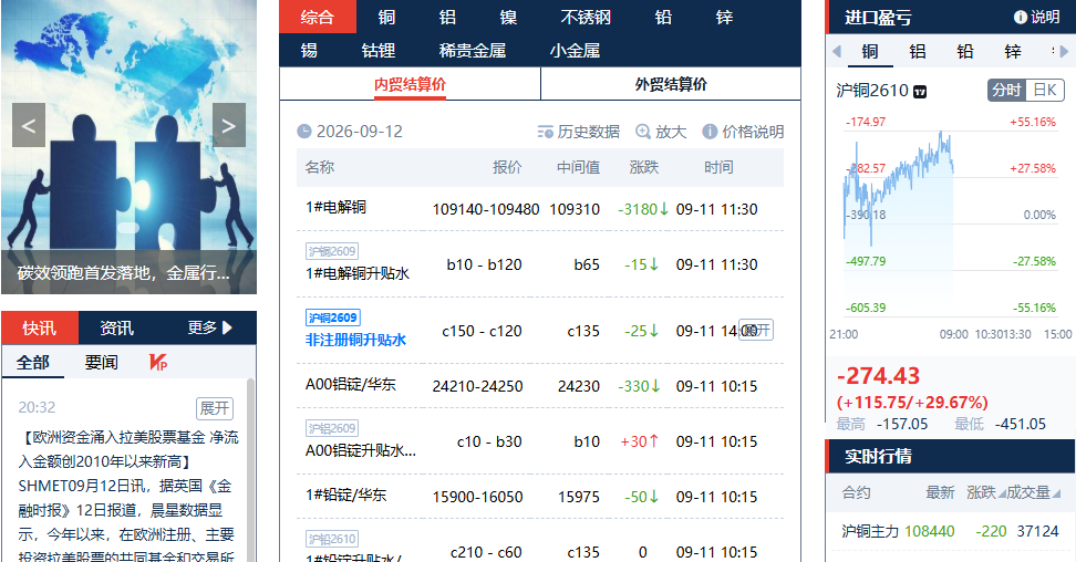铝价连续两日回调，门窗行业成本压力迎边际缓解